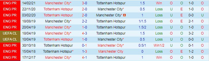 Lịch sử đối đầu Man City vs Tottenham: Dớp cúp Liên đoàn Anh - Ảnh 3