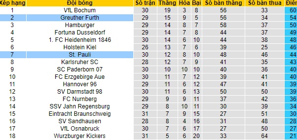 Nhận định St. Pauli vs Fürth, 18h30 ngày 25/4 - Ảnh 4