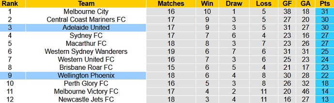 Nhận định Wellington Phoenix vs Adelaide United, 13h10 ngày 25/4 - Ảnh 1