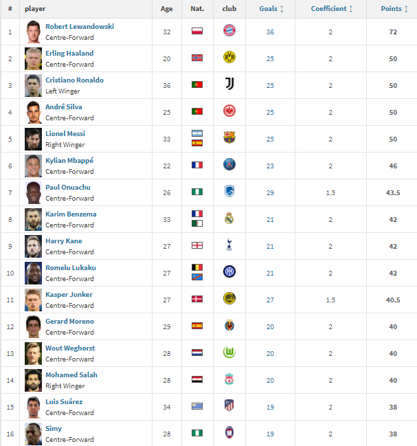 Chiếc gi&agrave;y v&agrave;ng ch&acirc;u &Acirc;u 2020/21: Haaland bằng điểm Ronaldo - Ảnh 1