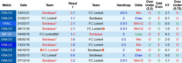 Nhận định Lorient vs Bordeaux, 20h00 ngày 25/4 - Ảnh 4