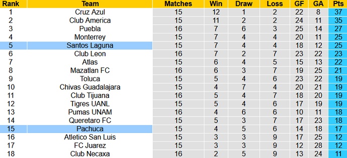 Nhận định Pachuca vs Santos Laguna, 9h00 ngày 27/4 - Ảnh 1