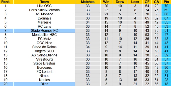 Nhận định Rennes vs Dijon, 20h00 ngày 25/4 - Ảnh 1