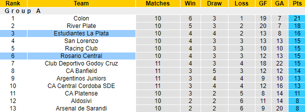 Nhận định Rosario Central vs Estudiantes La Plata, 7h ngày 26/4 - Ảnh 4