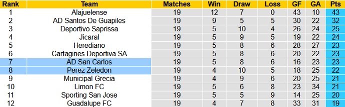 Nhận định San Carlos vs Pérez Zeledón, 8h00 ngày 27/4 - Ảnh 1