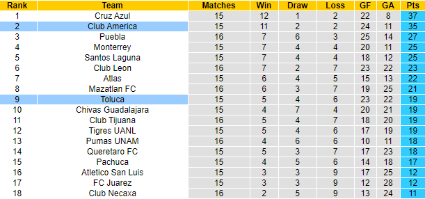 Nhận định Toluca vs Club America, 5h30 ngày 26/4 - Ảnh 4