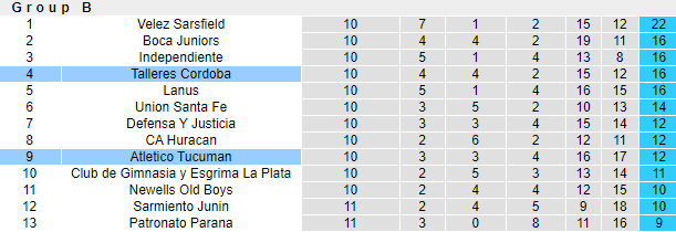 Nhận định Tucumán vs Talleres Cordoba, 7h ngày 26/4 - Ảnh 4