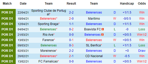 Nhận định Belenenses vs Gil Vicente, 23h00 ngày 26/4 - Ảnh 2