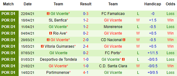 Nhận định Belenenses vs Gil Vicente, 23h00 ngày 26/4 - Ảnh 3