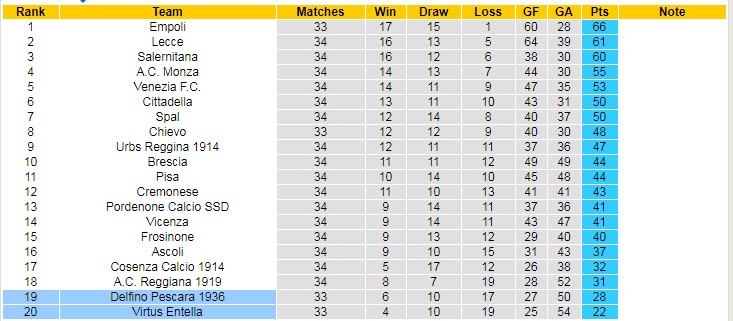 Nhận định Pescara vs Virtus Entella, 19h00 ngày 27/4 - Ảnh 4