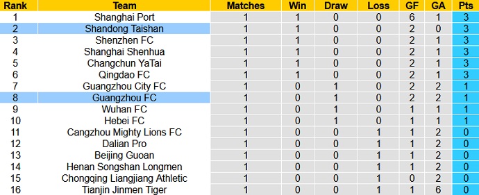 Nhận định Shandong Taishan vs Guangzhou FC, 14h35 ngày 27/4 - Ảnh 1