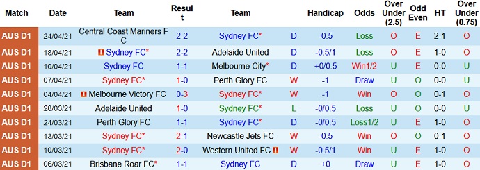 Nhận định Sydney FC vs Melbourne Victory, 16h35 ngày 27/4 - Ảnh 2