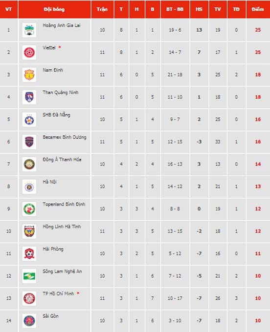 Bảng xếp hạng V.League 2021 mới nhất tối 27/4: Nam Định lao v&uacute;t v&agrave;o top 3 - Ảnh 1