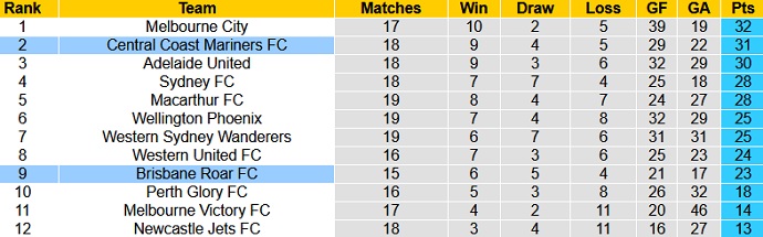 Nhận định Central Coast Mariners vs Brisbane Roar, 16h05 ngày 28/4 - Ảnh 1
