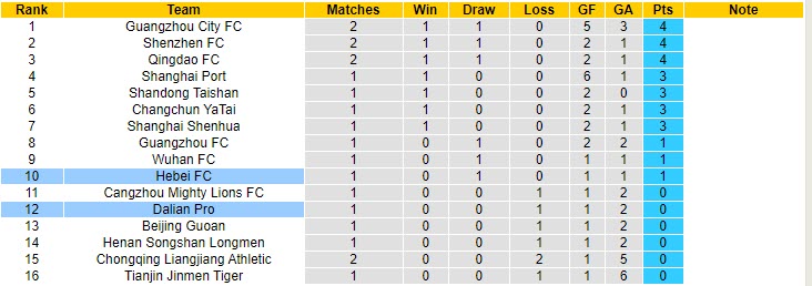 Nhận định Dalian Yifang vs Hebei CFFC, 19h00 ngày 28/4 - Ảnh 4