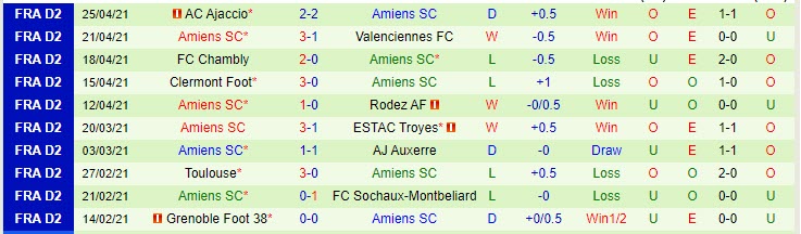 Nhận định Dunkerque vs Amiens, 0h00 ngày 29/4 - Ảnh 2