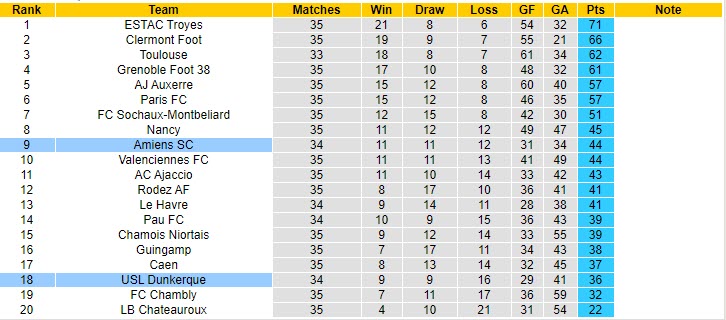 Nhận định Dunkerque vs Amiens, 0h00 ngày 29/4 - Ảnh 4