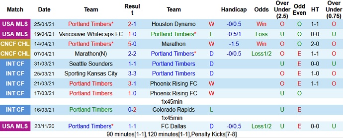 Nhận định Portland Timbers vs Club América, 9h30 ngày 29/4 - Ảnh 1
