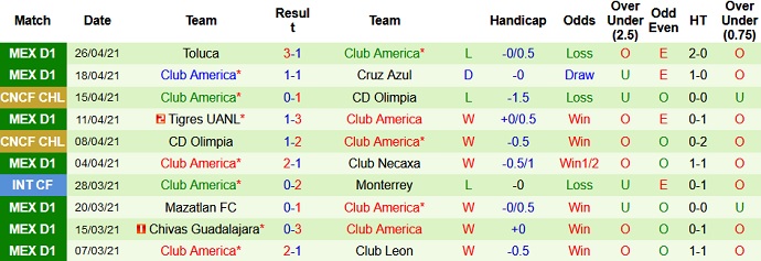 Nhận định Portland Timbers vs Club América, 9h30 ngày 29/4 - Ảnh 2