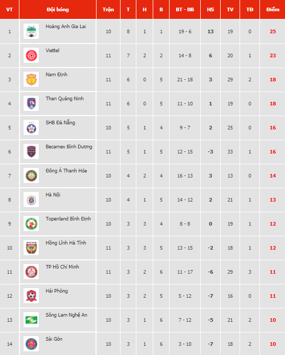 HAGL được 'gỡ bom' trên sân Thanh Hoá - Ảnh 3