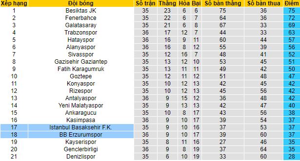 Nhận định Erzurum BB vs Istanbul Basaksehir, 20h ngày 29/4 - Ảnh 4