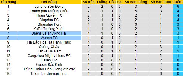 Nhận định Wuhan Zall vs Shanghai Shenhua, 17h ngày 29/4 - Ảnh 4