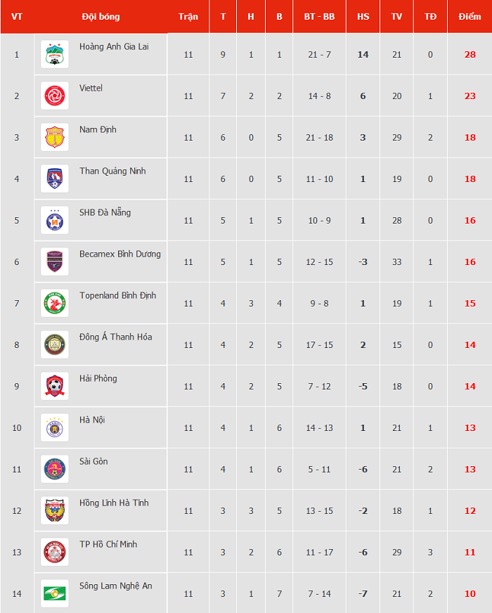 HAGL mất vũ kh&iacute; lợi hại ở v&ograve;ng 12 V-League 2021 - Ảnh 1