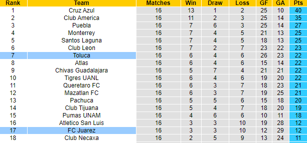 Nhận định Juarez vs Toluca, 9h30 ngày 1/5 - Ảnh 4