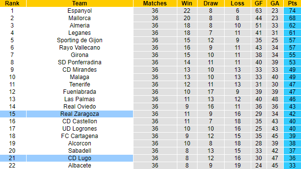 Nhận định Lugo vs Zaragoza, 2h ngày 1/5 - Ảnh 4