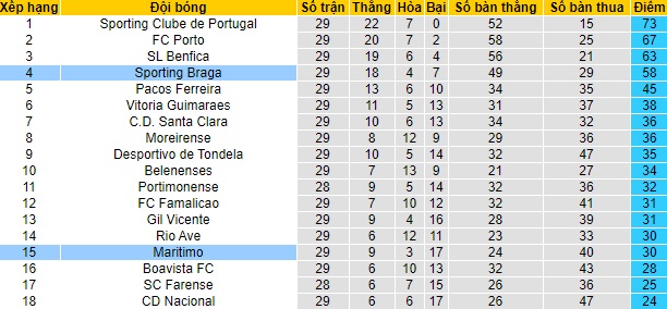Nhận định Marítimo vs Braga, 2h30 ngày 30/4 - Ảnh 4