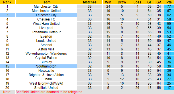 Nhận định Southampton vs Leicester, 2h ngày 1/5 - Ảnh 5