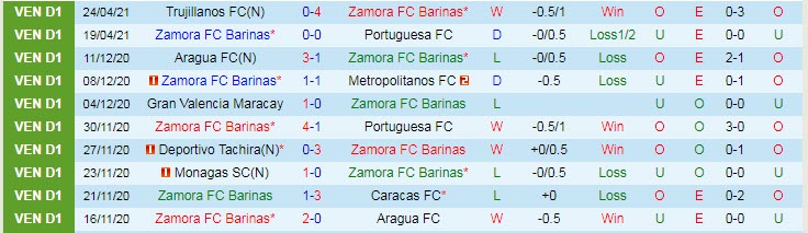 Nhận định Zamora vs Hermanos Colmenares, 6h00 ngày 1/5 - Ảnh 1
