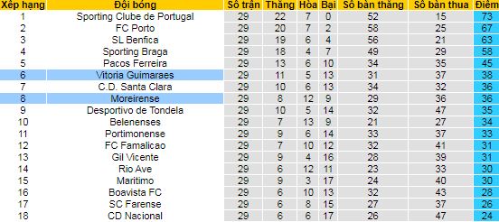 Soi kèo phạt góc/ tài xỉu hôm nay 26/4: Guimaraes vs Moreirense - Ảnh 4
