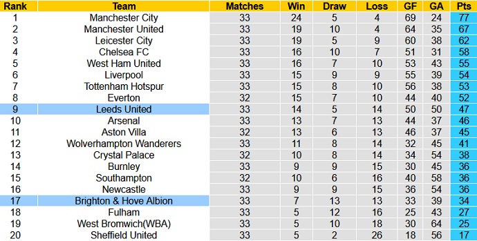 Nhận định Brighton vs Leeds United, 21h00 ngày 1/5 - Ảnh 1