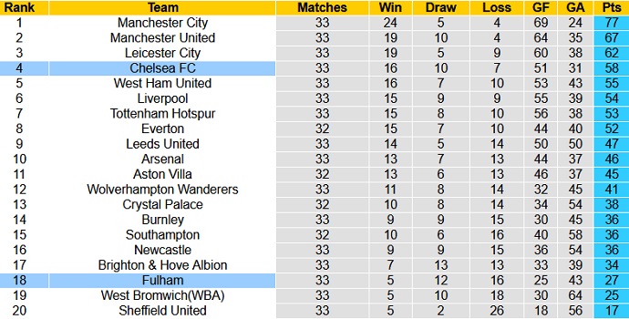 Nhận định Chelsea vs Fulham, 23h30 ngày 1/5 - Ảnh 1