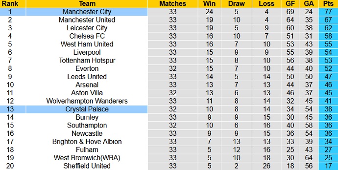 Nhận định Crystal Palace vs Manchester City, 18h30 ngày 1/5 - Ảnh 1