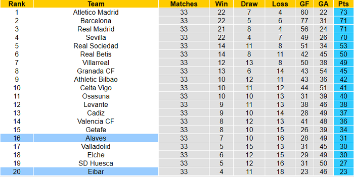 Nhận định Eibar vs Alaves, 19h ngày 1/5 - Ảnh 2