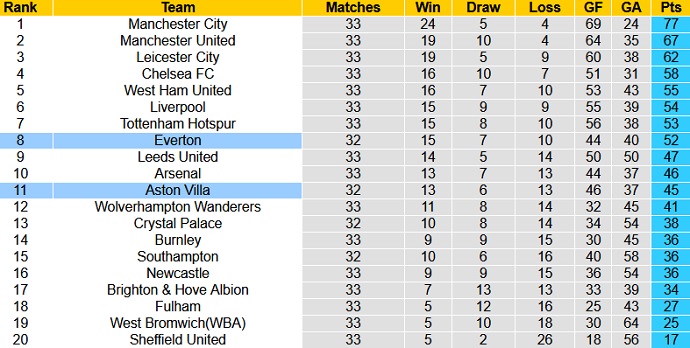 Nhận định Everton vs Aston Villa, 2h00 ngày 2/5 - Ảnh 1