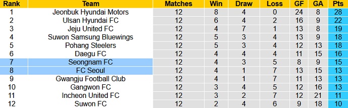 Nhận định FC Seoul vs Seongnam, 17h30 ngày 30/4 - Ảnh 1