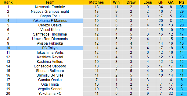 Nhận định FC Tokyo vs Yokohama F Marinos, 12h ngày 1/5 - Ảnh 4