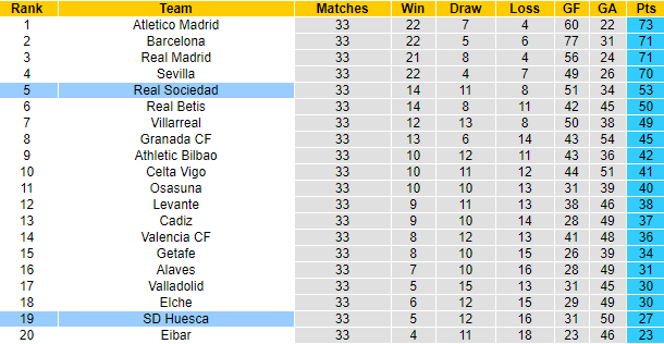 Nhận định Huesca vs Sociedad, 23h30 ngày 1/5 - Ảnh 5