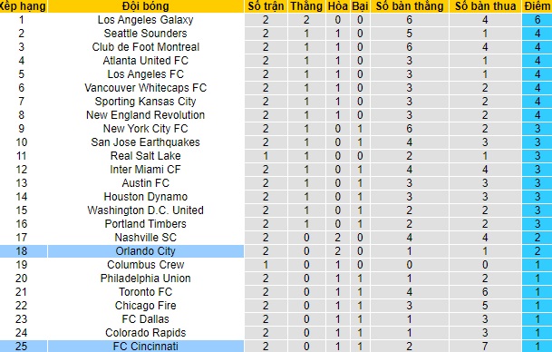 Nhận định Orlando City vs Cincinnati, 6h30 ngày 2/5 - Ảnh 4