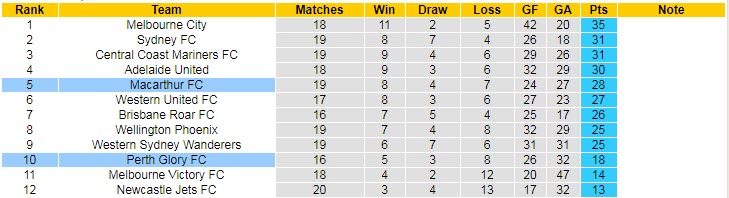 Nhận định Perth Glory vs Macarthur, 12h05 ngày 5/1 - Ảnh 4