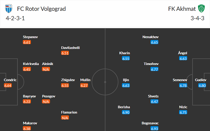 Nhận định Rotor Volgograd vs Akhmat Groznyi, 18h ngày 1/5 - Ảnh 5
