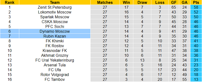 Nhận định Rubin Kazan vs Dynamo Moscow, 18h ngày 1/5 - Ảnh 1