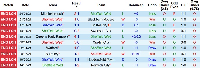 Nhận định Sheffield Wed vs Nottingham Forest, 18h30 ngày 1/5 - Ảnh 3