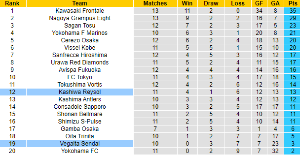 Nhận định Vegalta Sendai vs Kashiwa Reysol, 12h ngày 1/5 - Ảnh 4