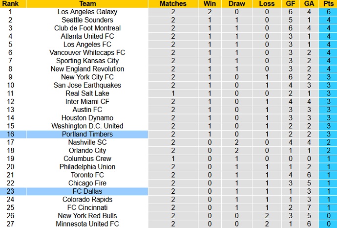 Nhận định FC Dallas vs Portland Timbers, 7h00 ngày 2/5 - Ảnh 1