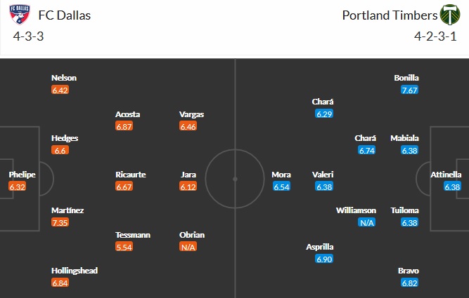 Nhận định FC Dallas vs Portland Timbers, 7h00 ngày 2/5 - Ảnh 2