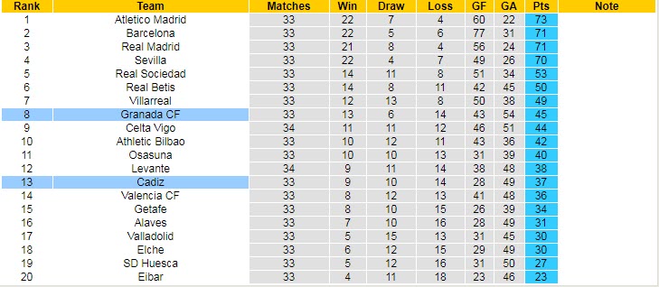 Nhận định Granada vs Cadiz, 23h30 ngày 2/5 - Ảnh 5